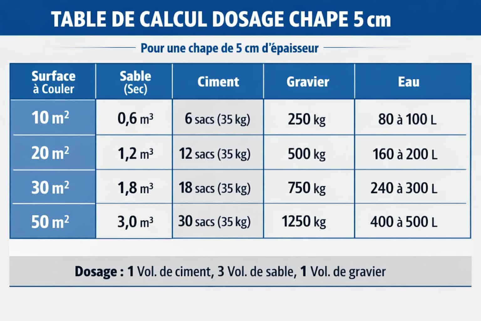 découvrez comment doser avec précision une chape de 5 cm pour assurer sa solidité et sa durabilité, avec des conseils pratiques et faciles à suivre.