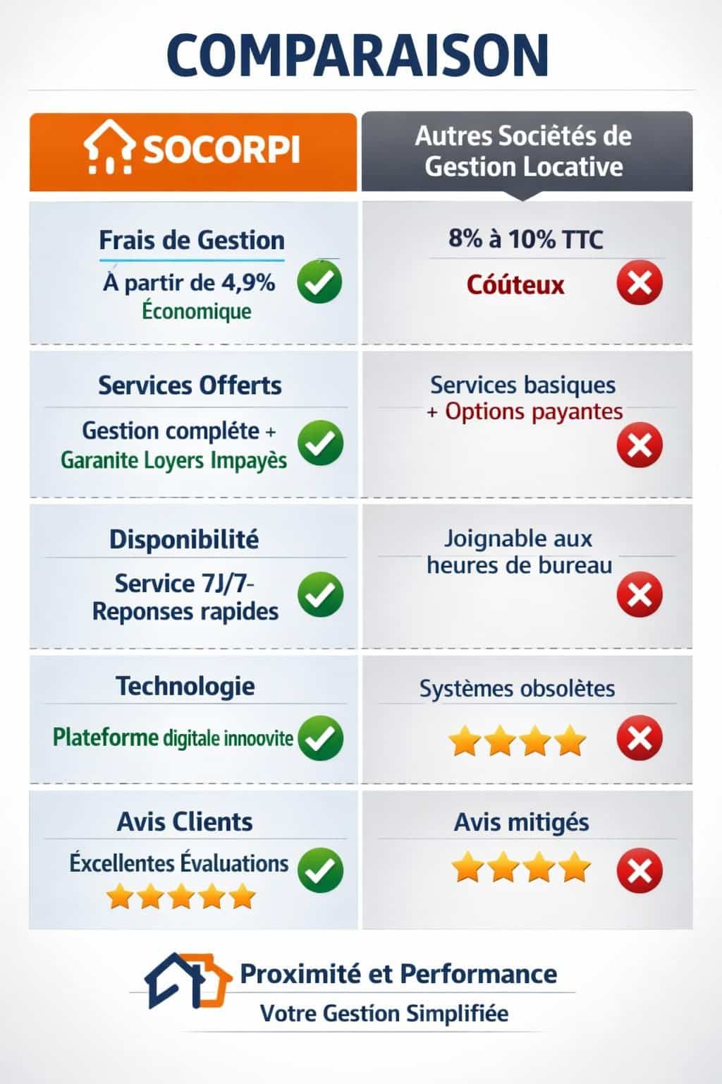découvrez notre avis complet sur socorpi et tout ce qu'il faut savoir sur la gestion locative en 2026 pour optimiser vos investissements immobiliers en toute sérénité.