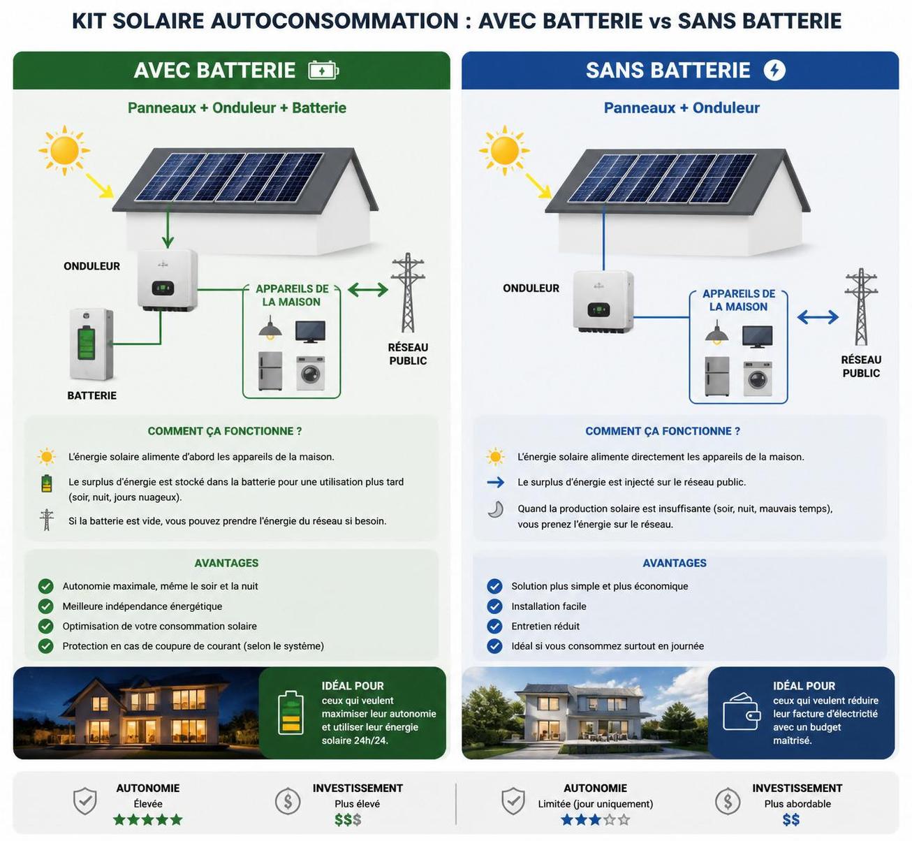 découvrez comment bien choisir votre kit solaire d'autoconsommation pour optimiser votre production d'énergie renouvelable et réduire vos coûts électriques.