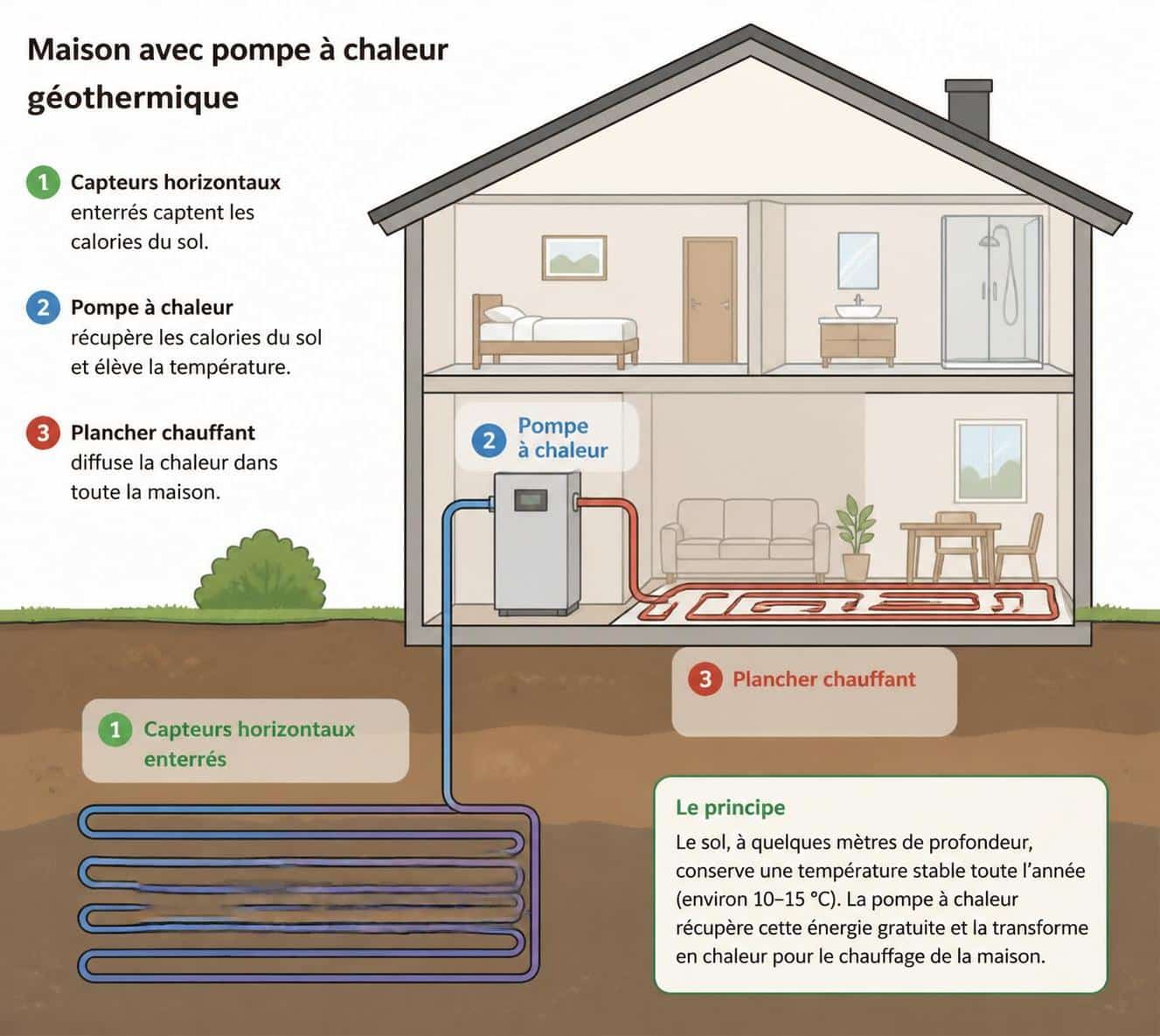 découvrez le fonctionnement, les avantages et les étapes d'installation d'une pompe à chaleur géothermique pour un chauffage écologique et économique.