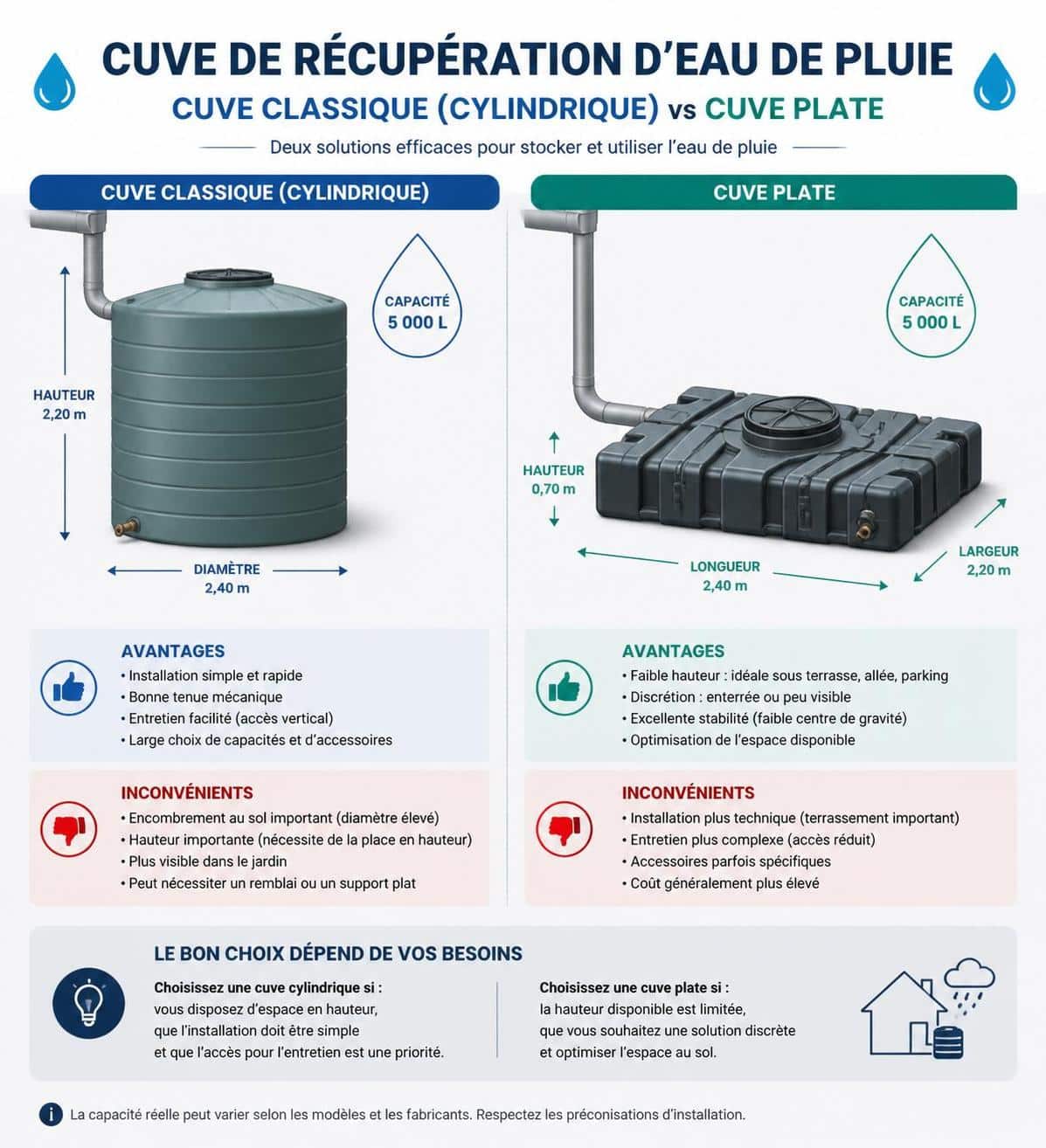 découvrez notre guide complet pour bien choisir et installer un récupérateur d'eau de pluie enterré, afin d'optimiser la collecte d'eau et réaliser des économies durables.